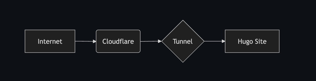 Network Architecture Diagram